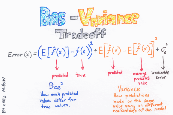 Bias-Variance tradeoff