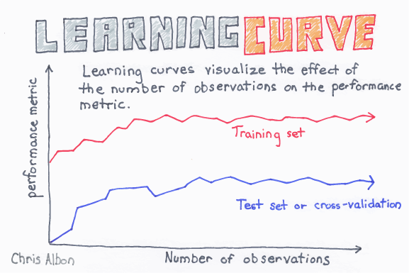 Learning curve