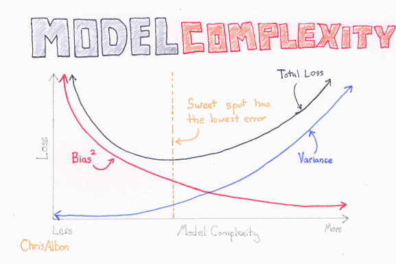 Model Complexity
